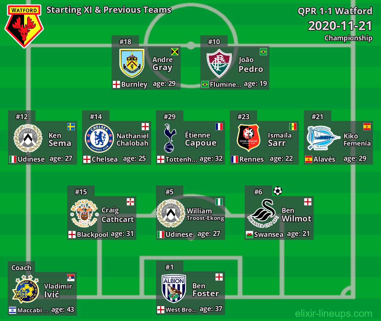 Watford Starting XI & Previous Teams 2020-11-21