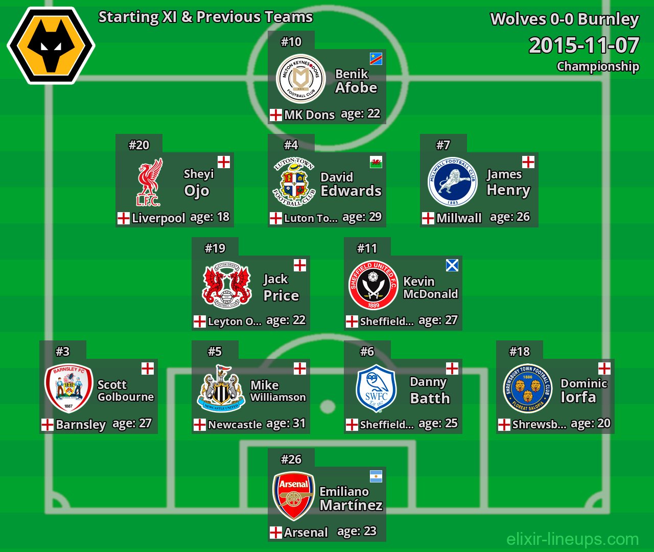 Wolves Starting XI & Previous Teams 2015-11-07