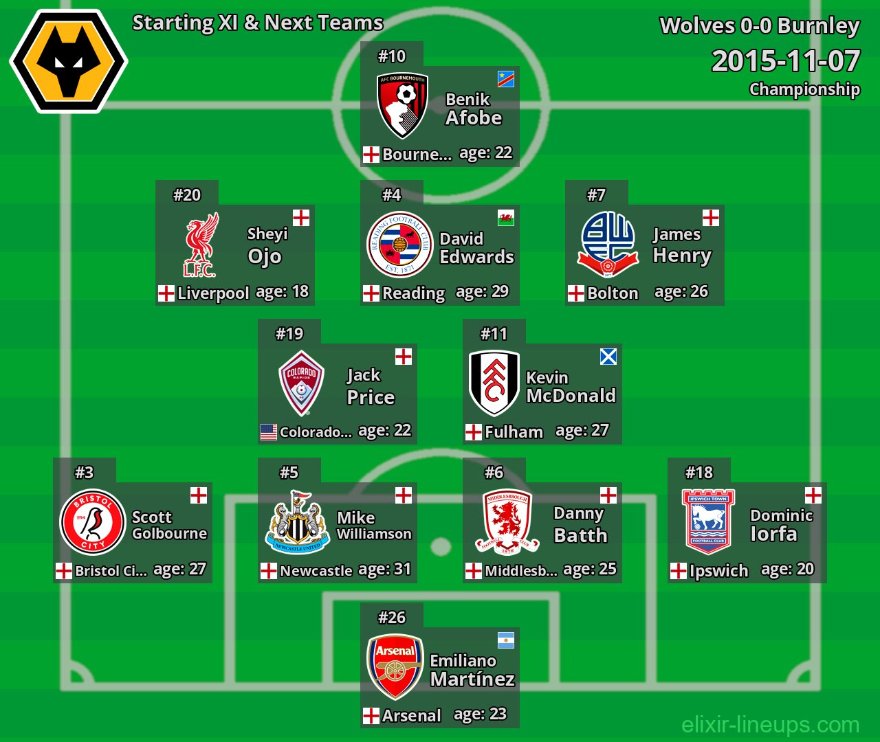 Wolves Starting XI & Next Teams 2015-11-07