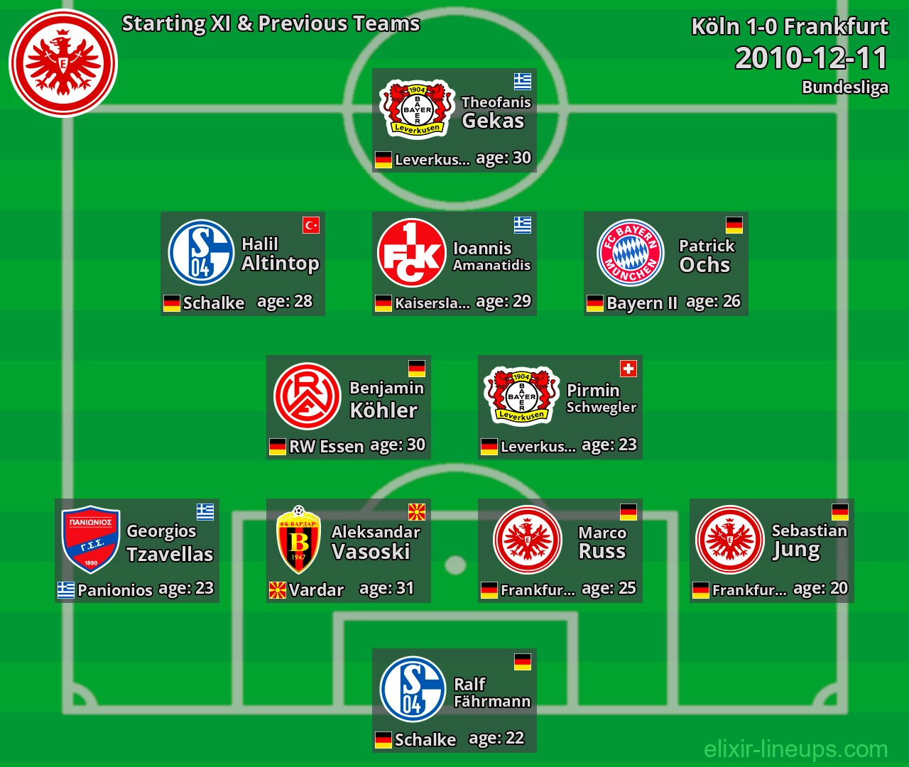 Frankfurt Starting XI & Previous Teams 2010-12-11