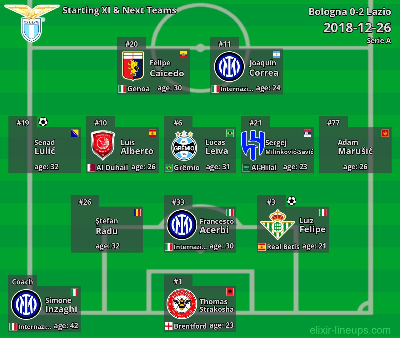 Lazio Starting XI & Next Teams 2018-12-26