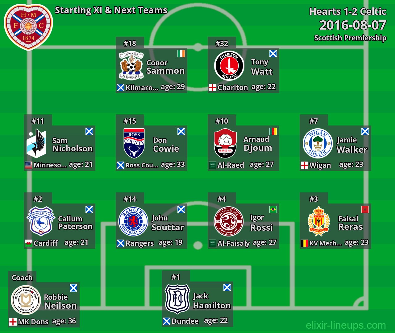 Hearts Starting XI & Next Teams 2016-08-07