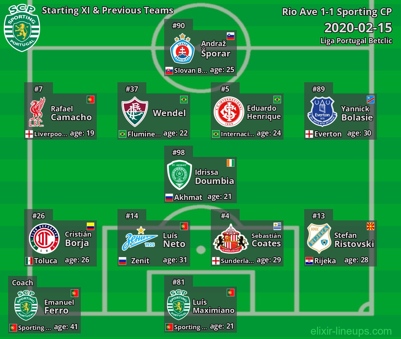 Sporting CP Starting XI & Previous Teams 2020-02-15