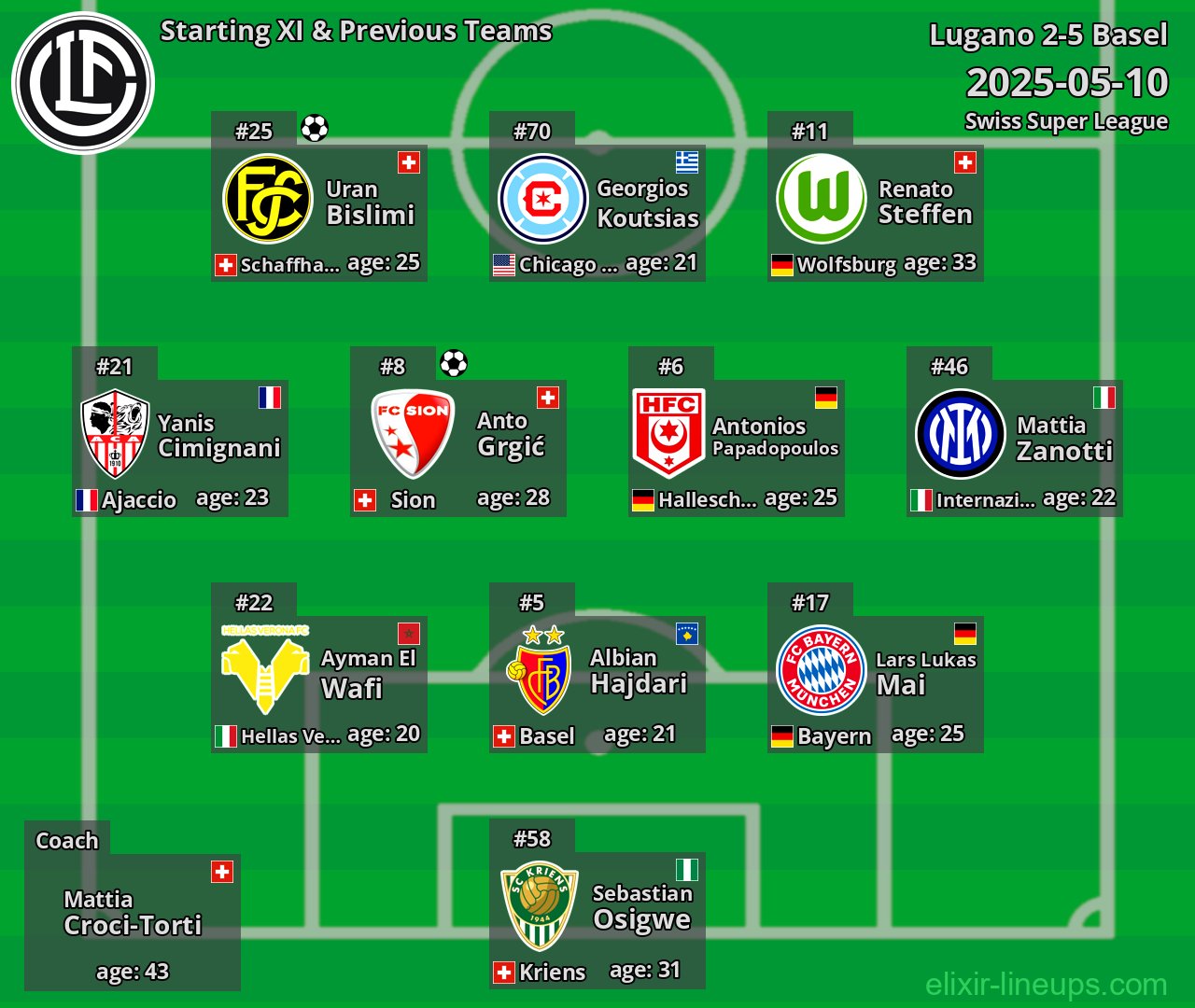 Lugano Starting XI & Previous Teams 2025-05-10