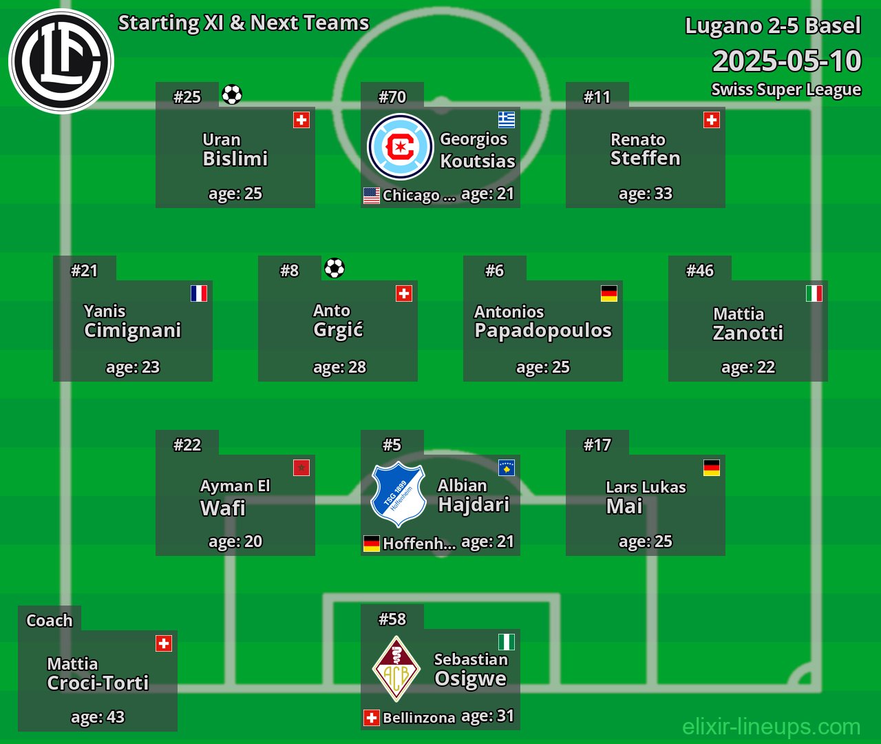 Lugano Starting XI & Next Teams 2025-05-10