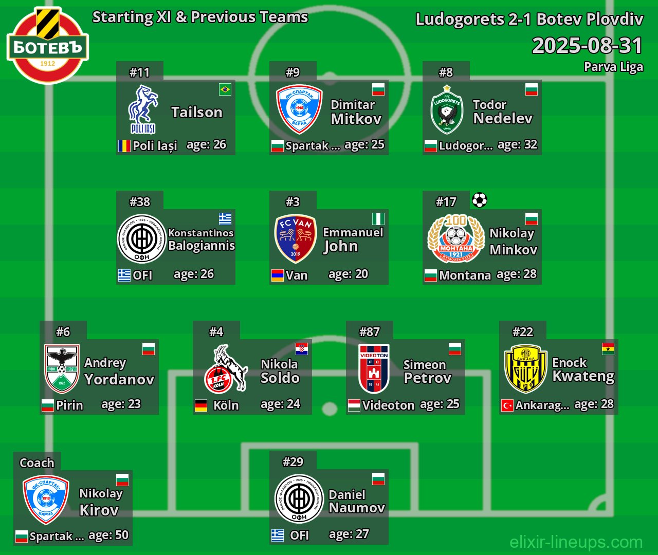 Botev Plovdiv Starting XI & Previous Teams 2025-08-31