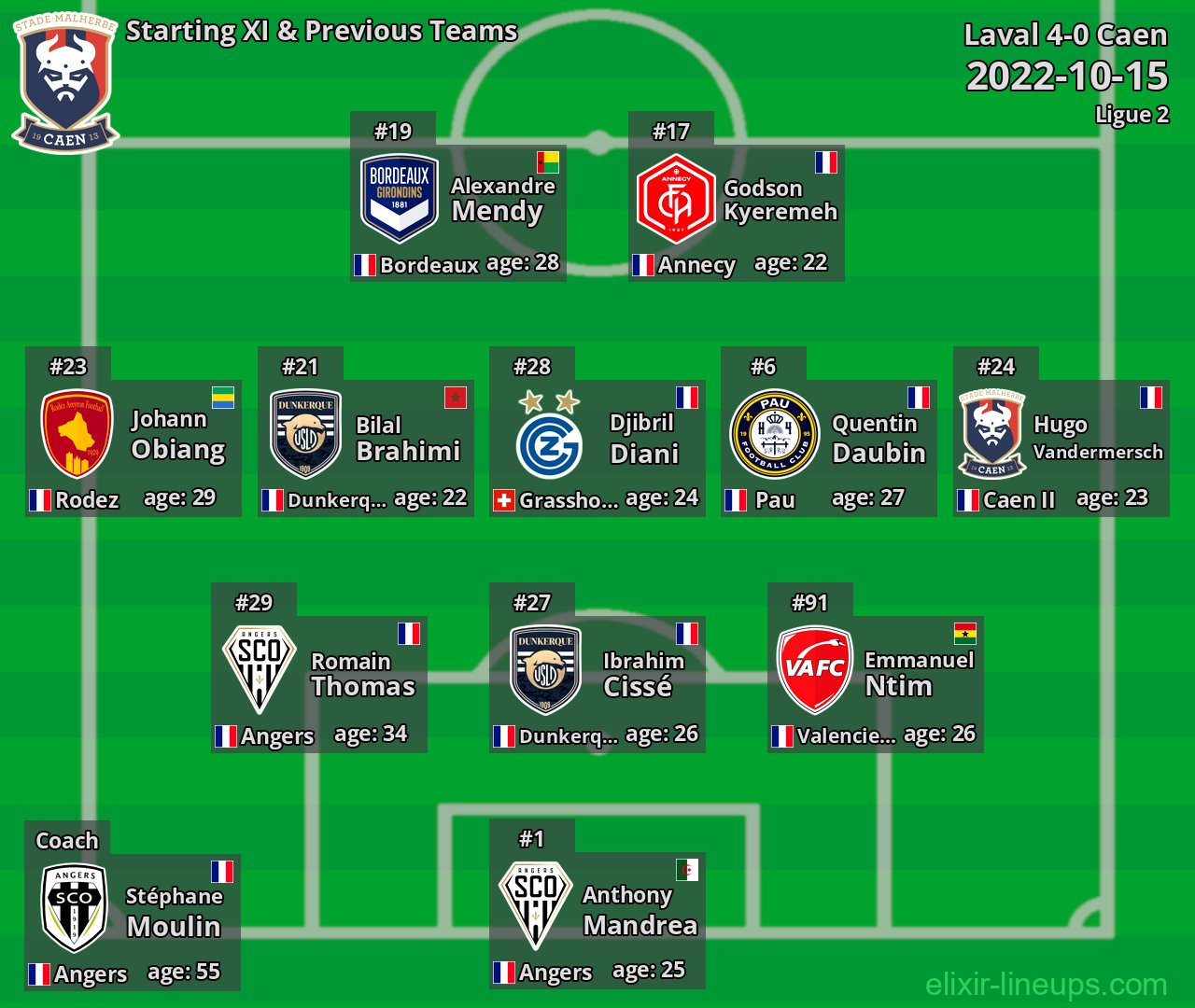 Caen Starting XI & Previous Teams 2022-10-15