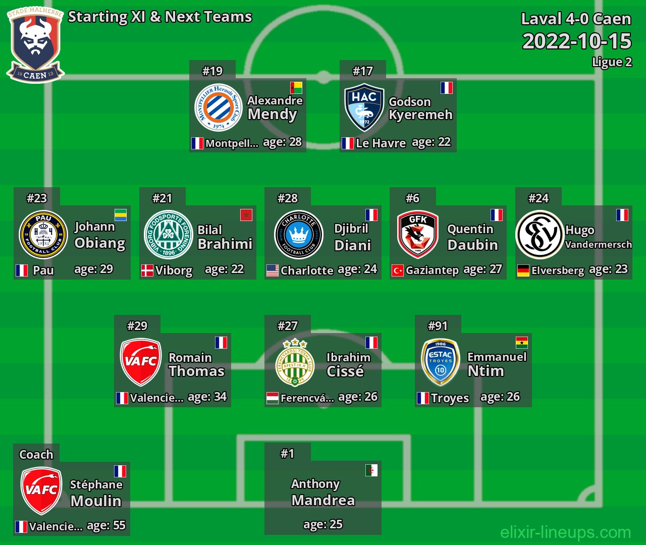 Caen Starting XI & Next Teams 2022-10-15