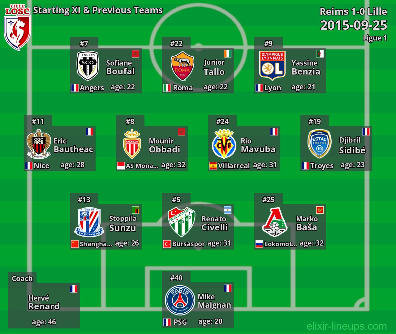 Lille Starting XI & Previous Teams 2015-09-25
