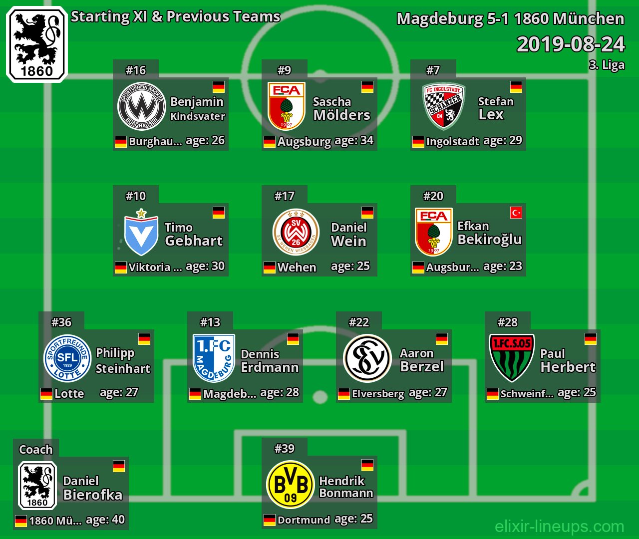 1860 München Starting XI & Previous Teams 2019-08-24