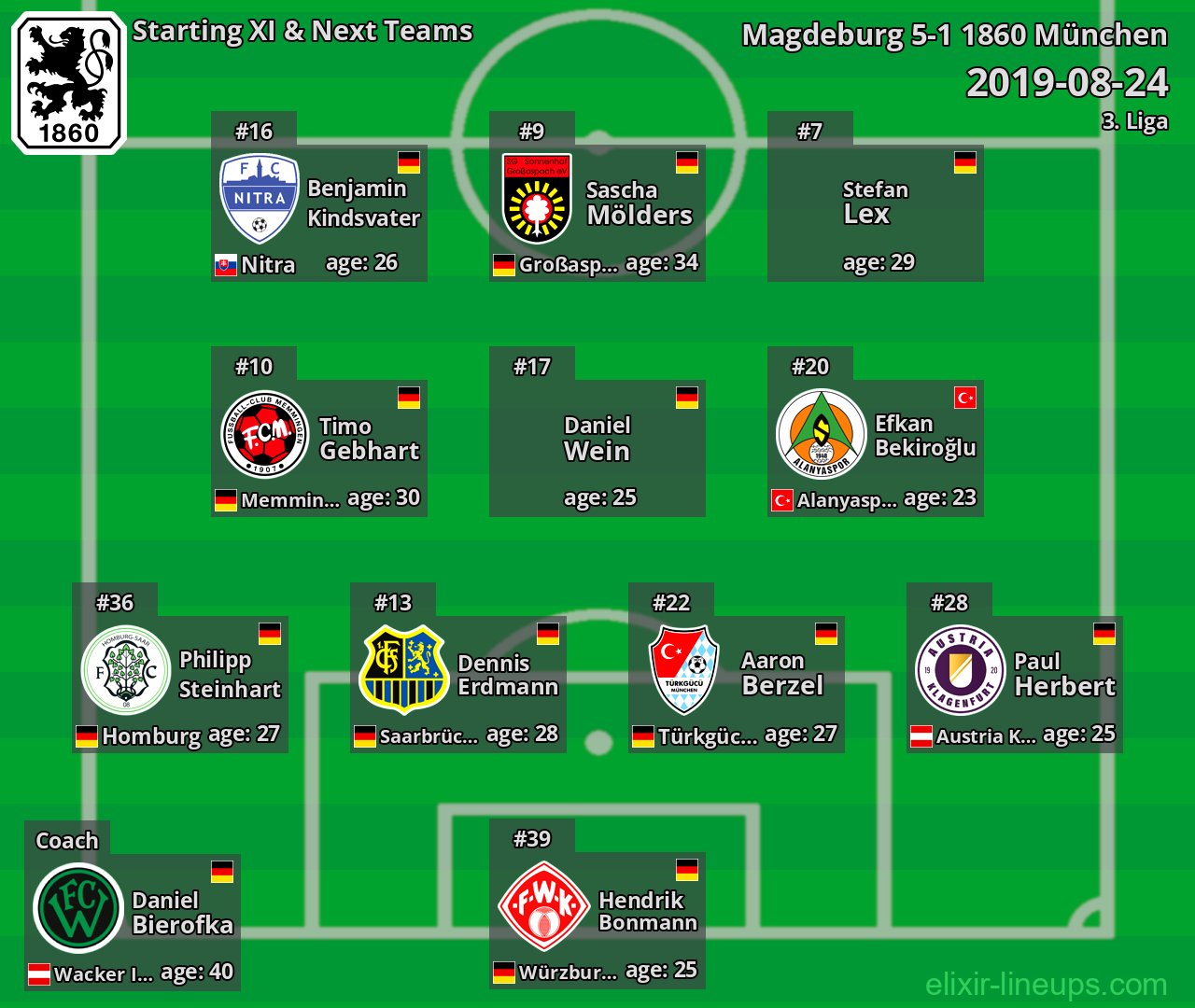 1860 München Starting XI & Next Teams 2019-08-24