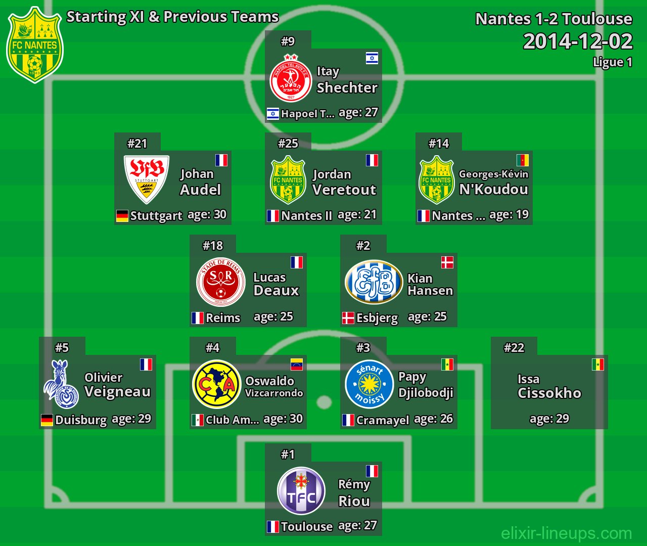 Nantes Starting XI & Previous Teams 2014-12-02