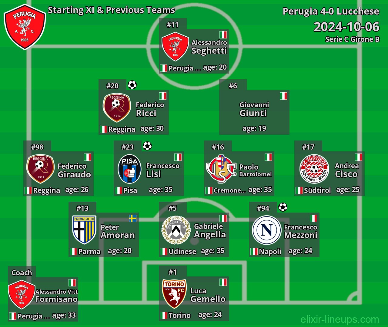 Perugia Starting XI & Previous Teams 2024-10-06