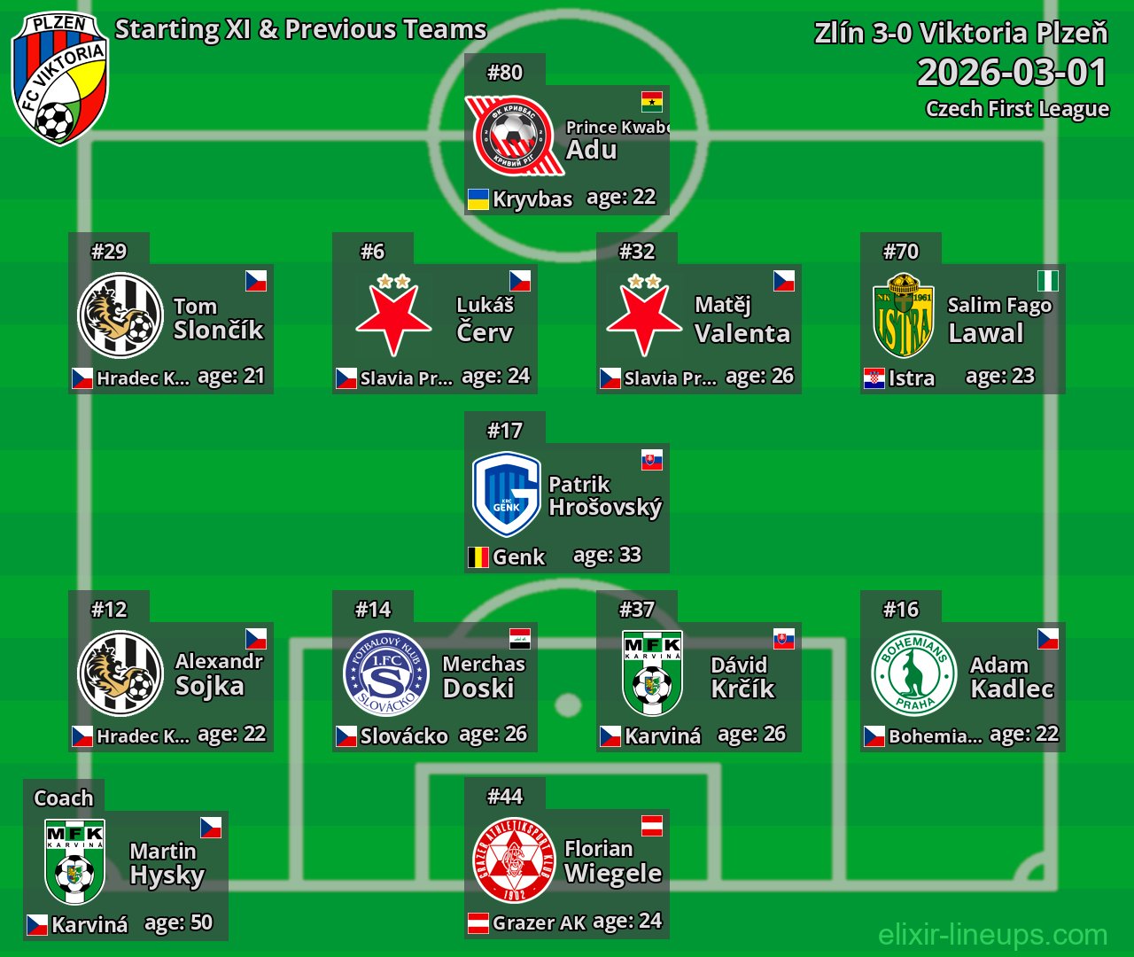 Viktoria Plzeň Starting XI & Previous Teams 2026-03-01
