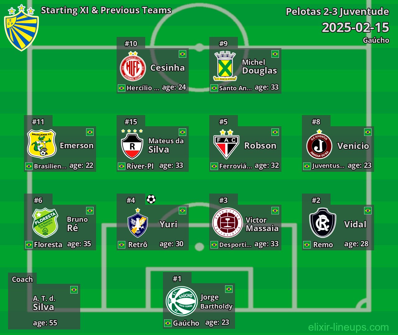 Pelotas Starting XI & Previous Teams 2025-02-15