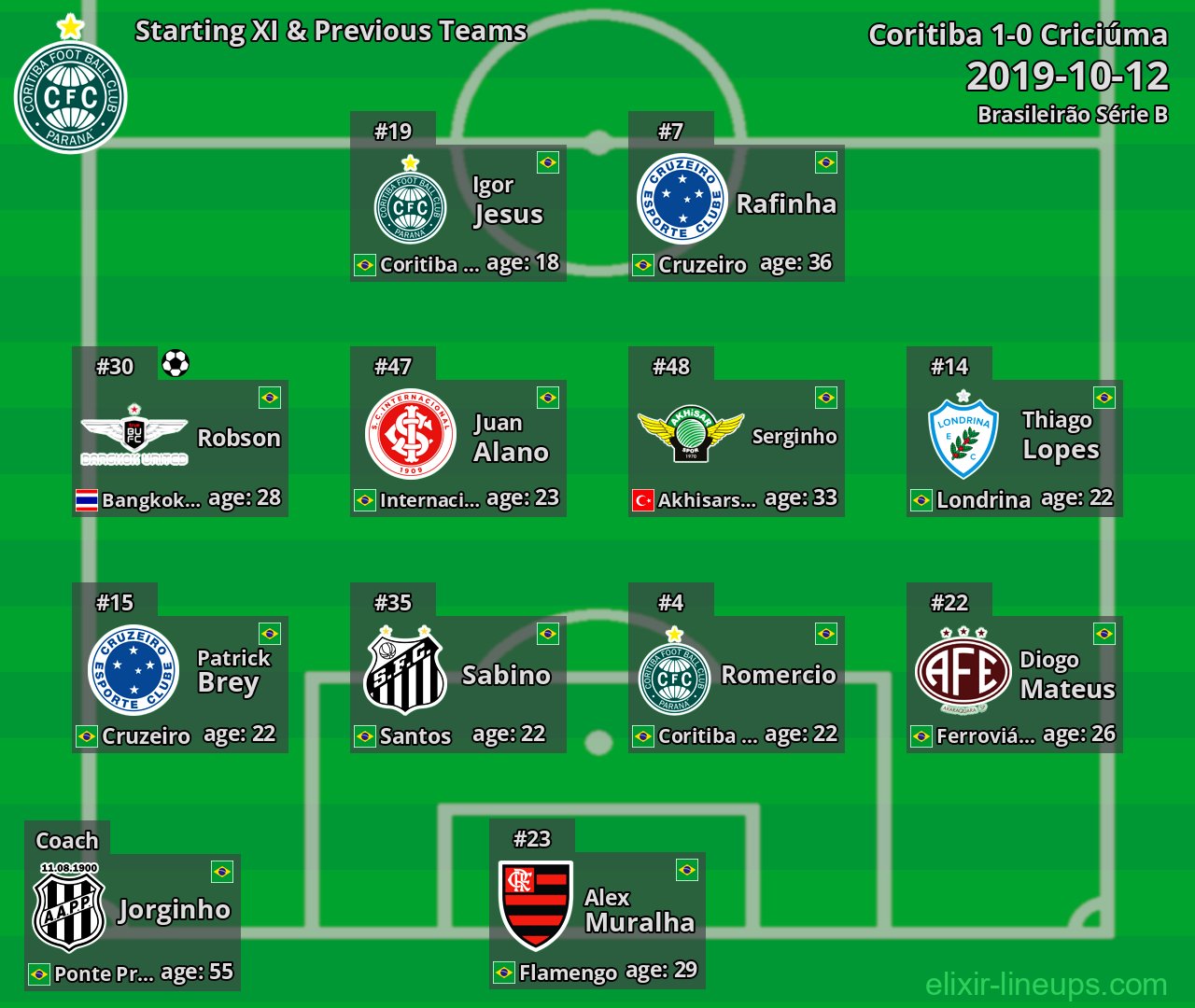 Coritiba Starting XI & Previous Teams 2019-10-12