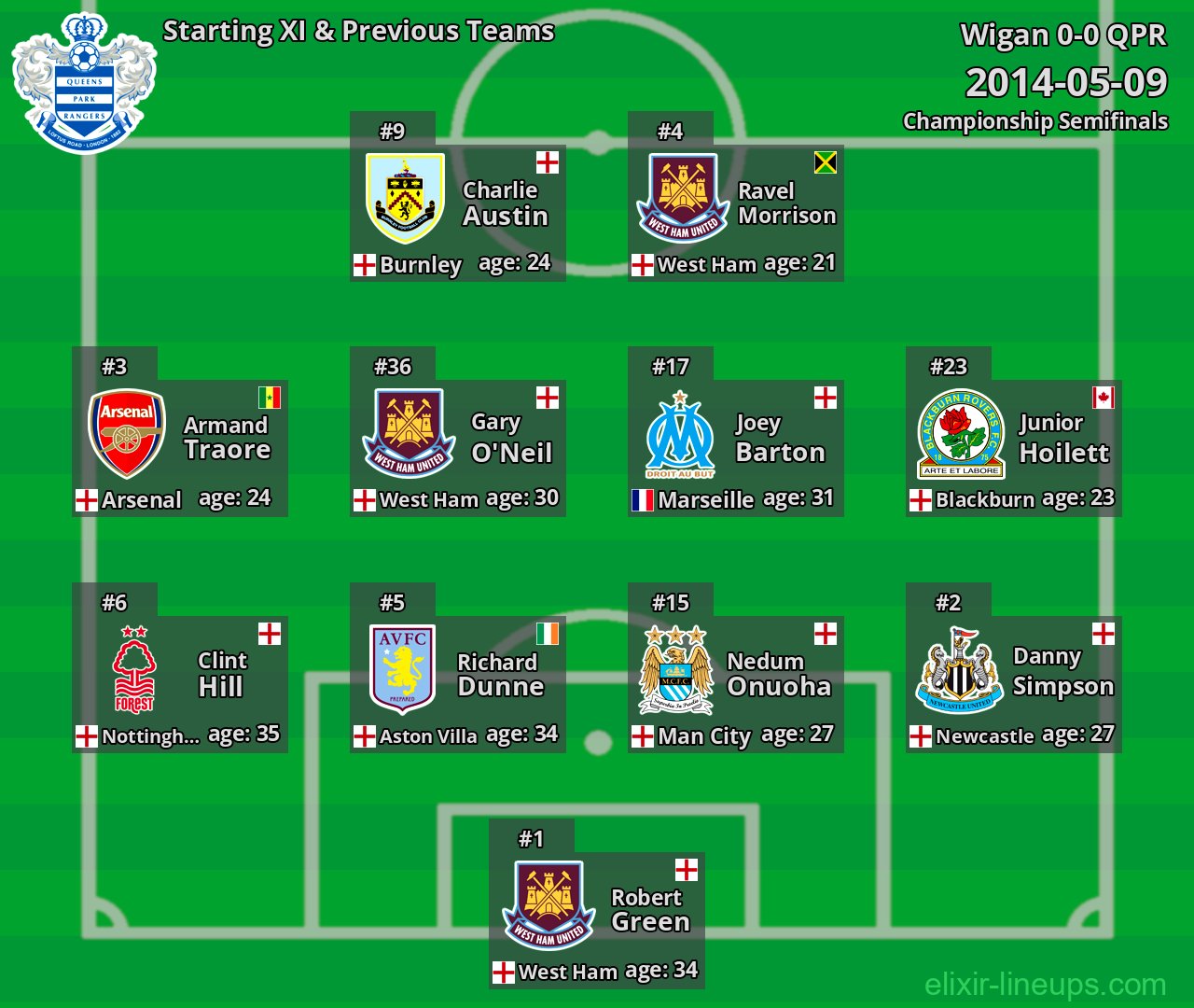 QPR Starting XI & Previous Teams 2014-05-09