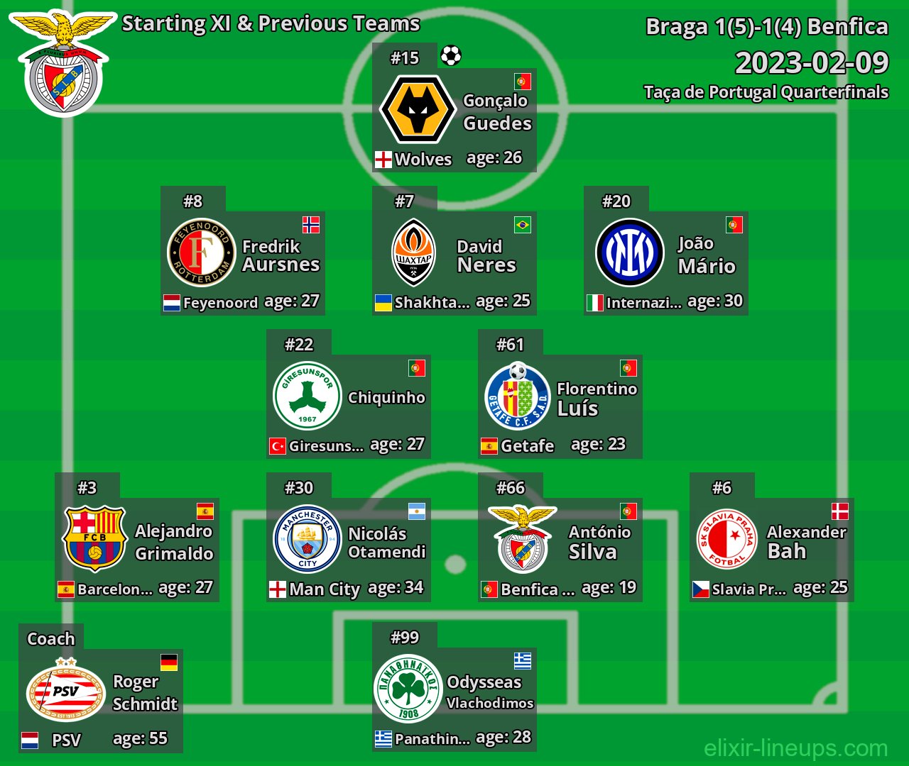 Benfica Starting XI & Previous Teams 2023-02-09