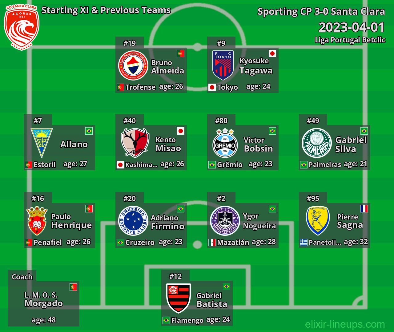 Santa Clara Starting XI & Previous Teams 2023-04-01