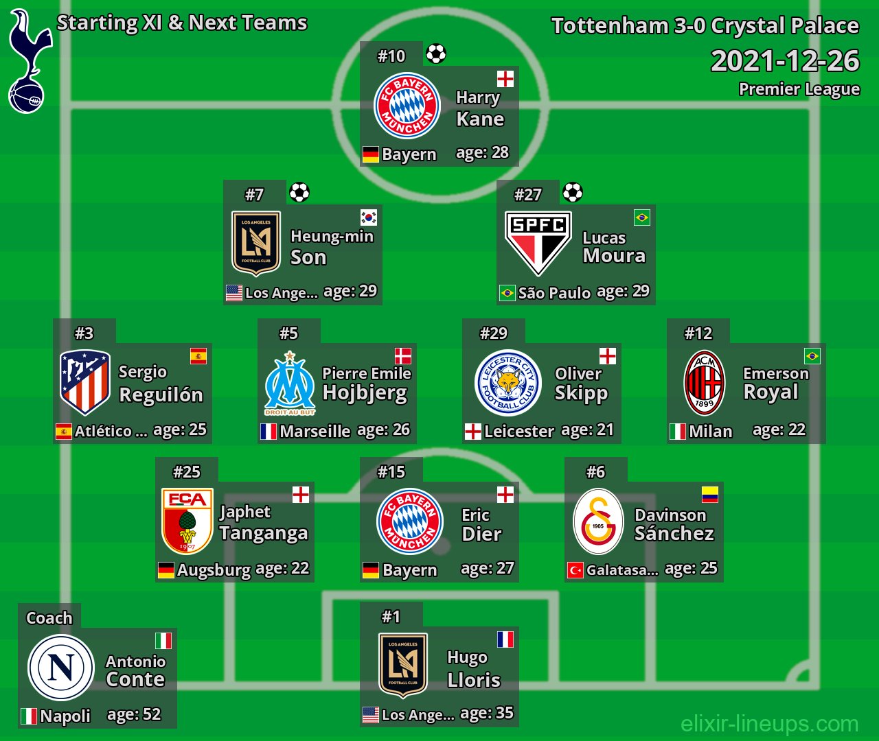 Tottenham Starting XI & Next Teams 2021-12-26