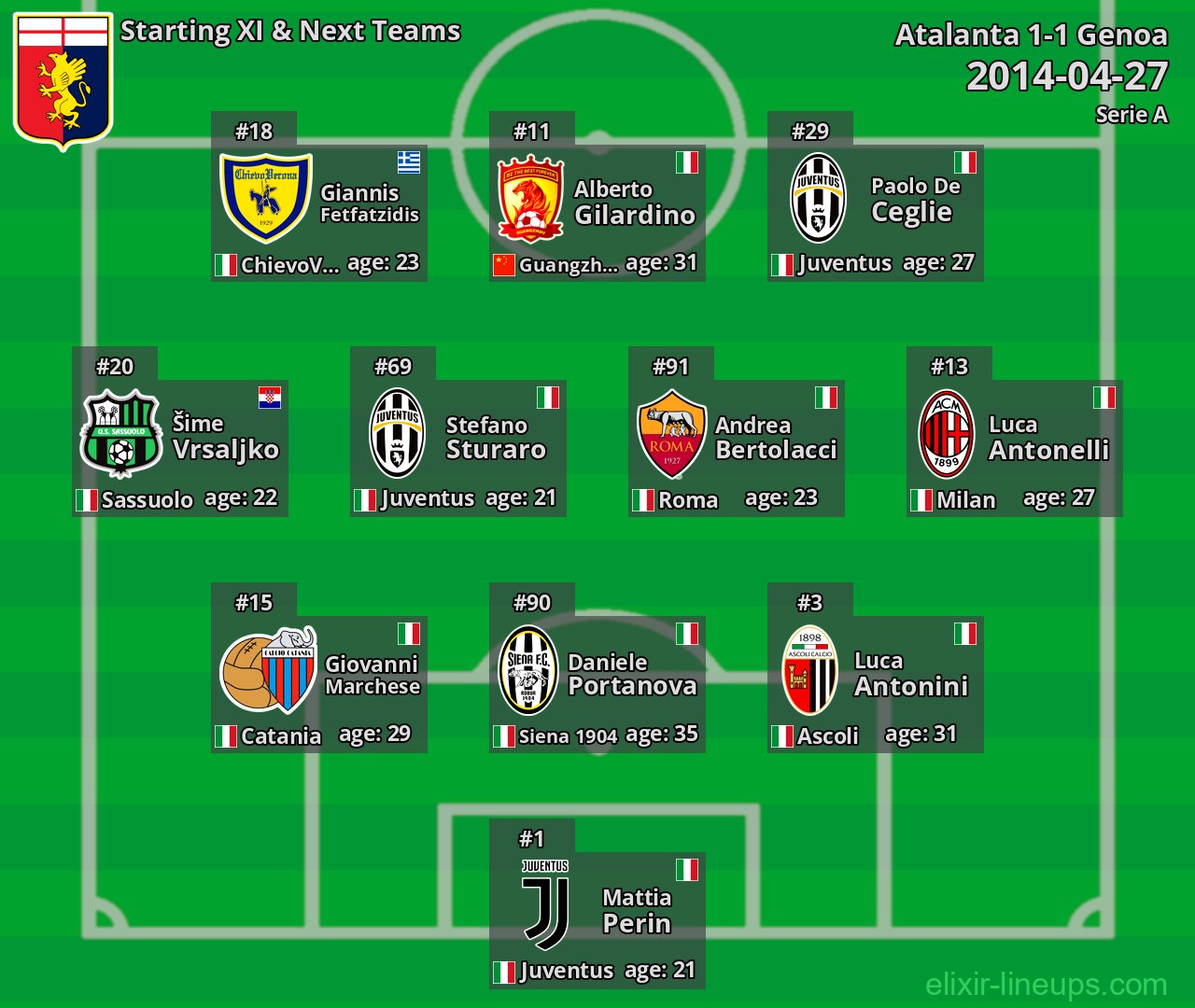 Genoa Starting XI & Next Teams 2014-04-27
