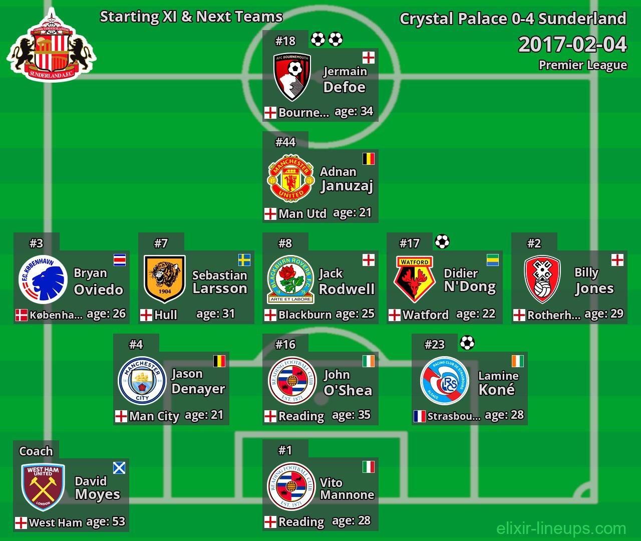 Sunderland Starting XI & Next Teams 2017-02-04