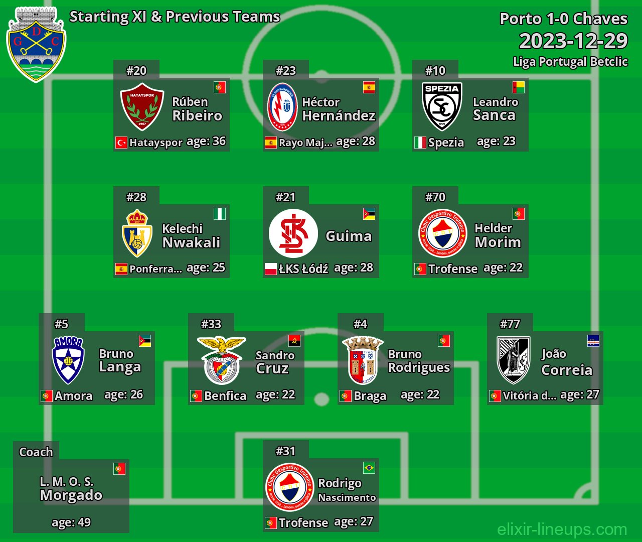 Chaves Starting XI & Previous Teams 2023-12-29