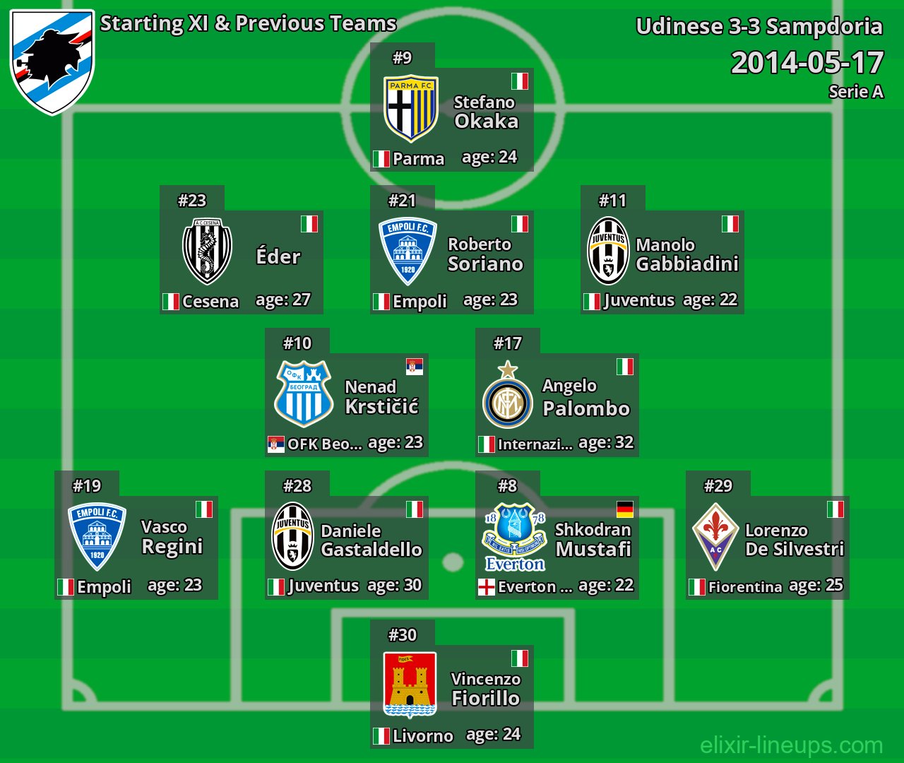 Sampdoria Starting XI & Previous Teams 2014-05-17