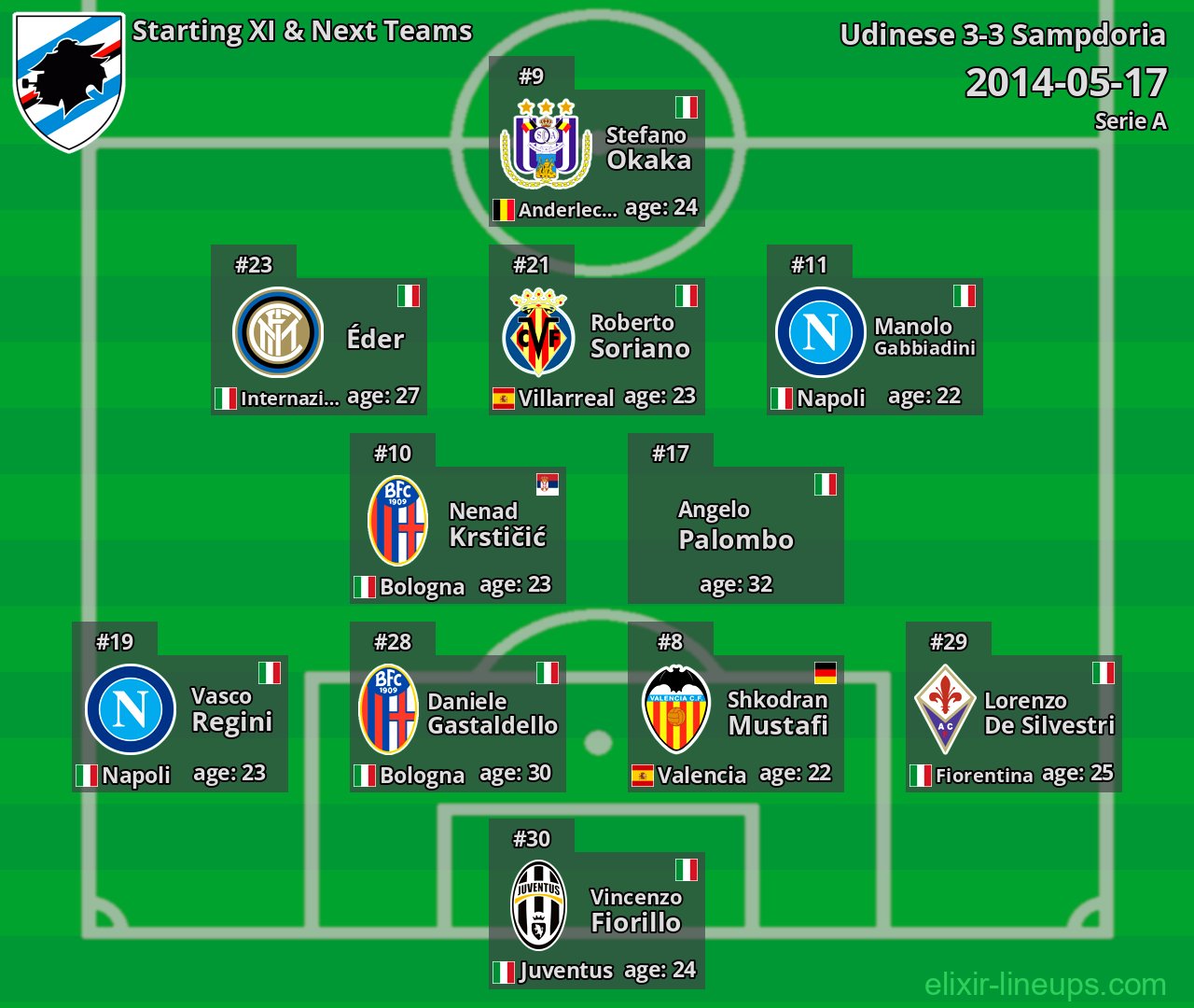 Sampdoria Starting XI & Next Teams 2014-05-17