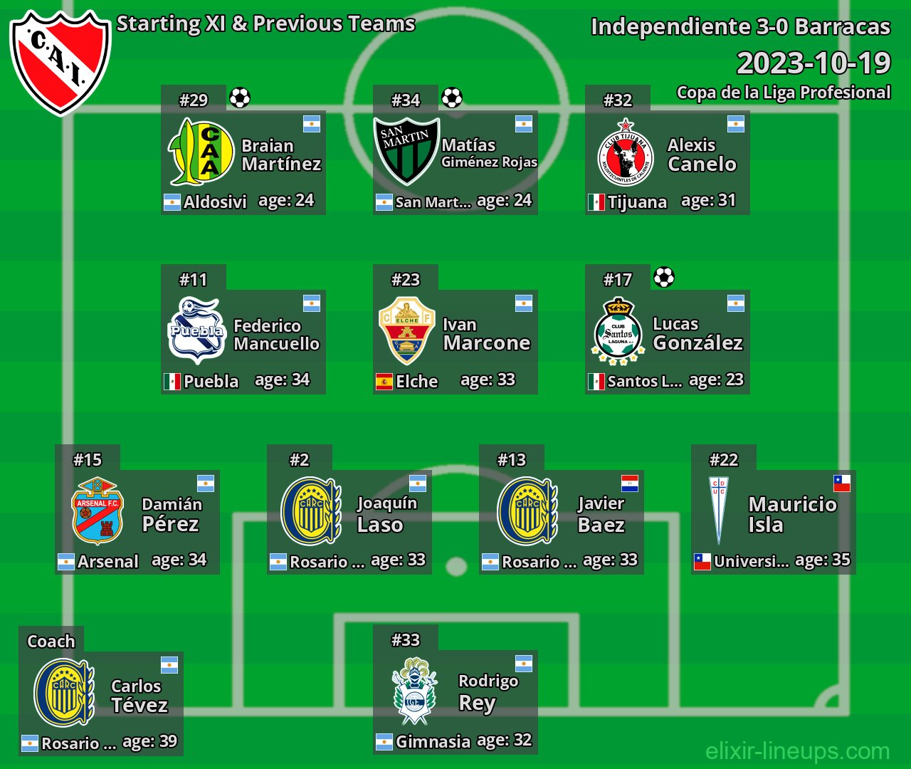 Independiente Starting XI & Previous Teams 2023-10-19