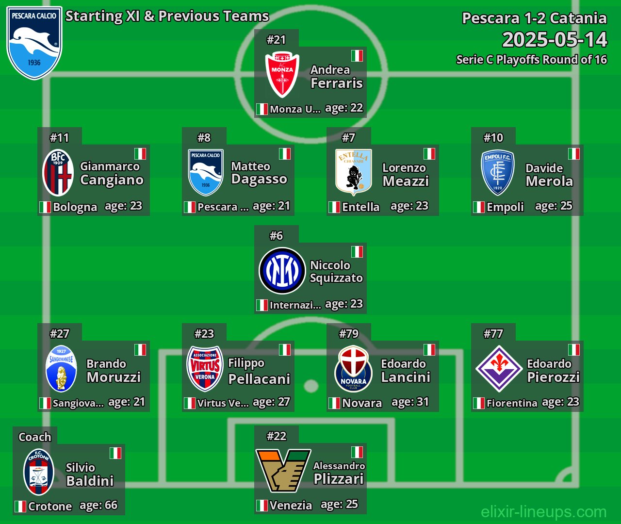 Pescara Starting XI & Previous Teams 2025-05-14