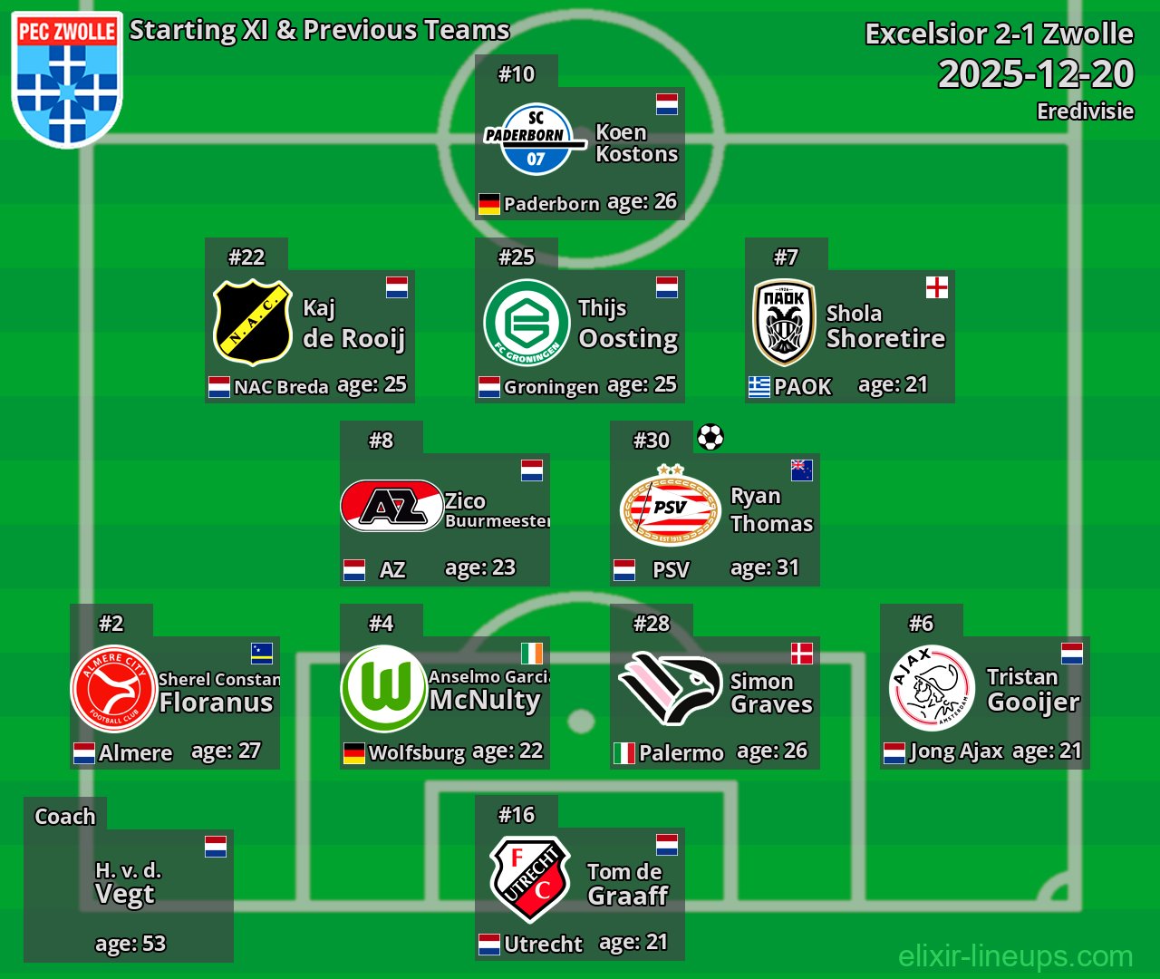 Zwolle Starting XI & Previous Teams 2025-12-20