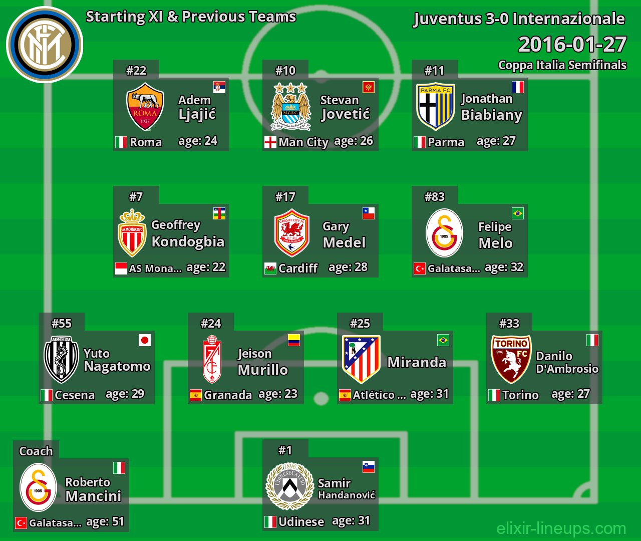 Internazionale Starting XI & Previous Teams 2016-01-27
