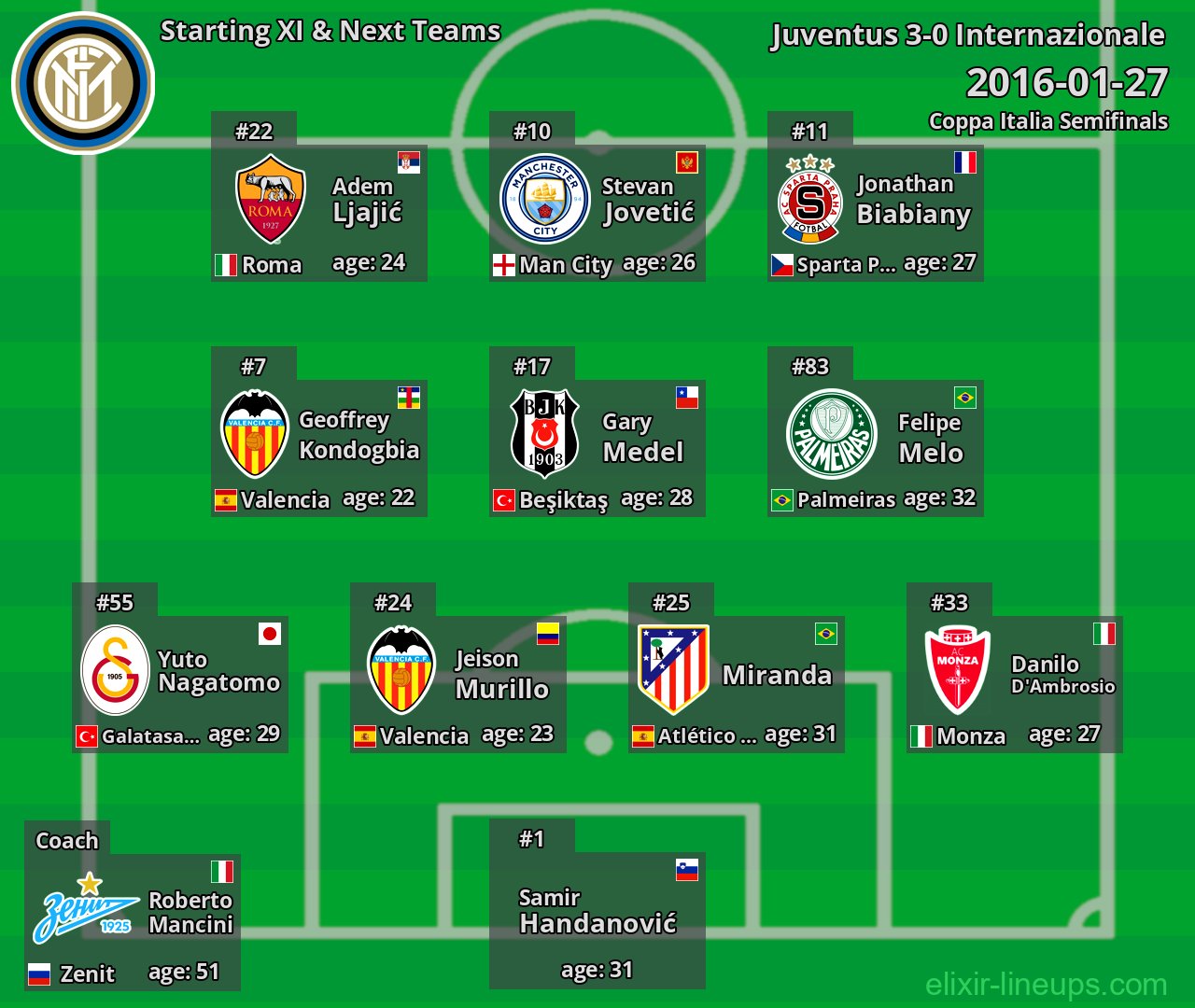 Internazionale Starting XI & Next Teams 2016-01-27