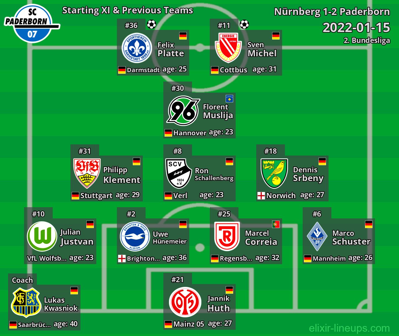 Paderborn Starting XI & Previous Teams 2022-01-15