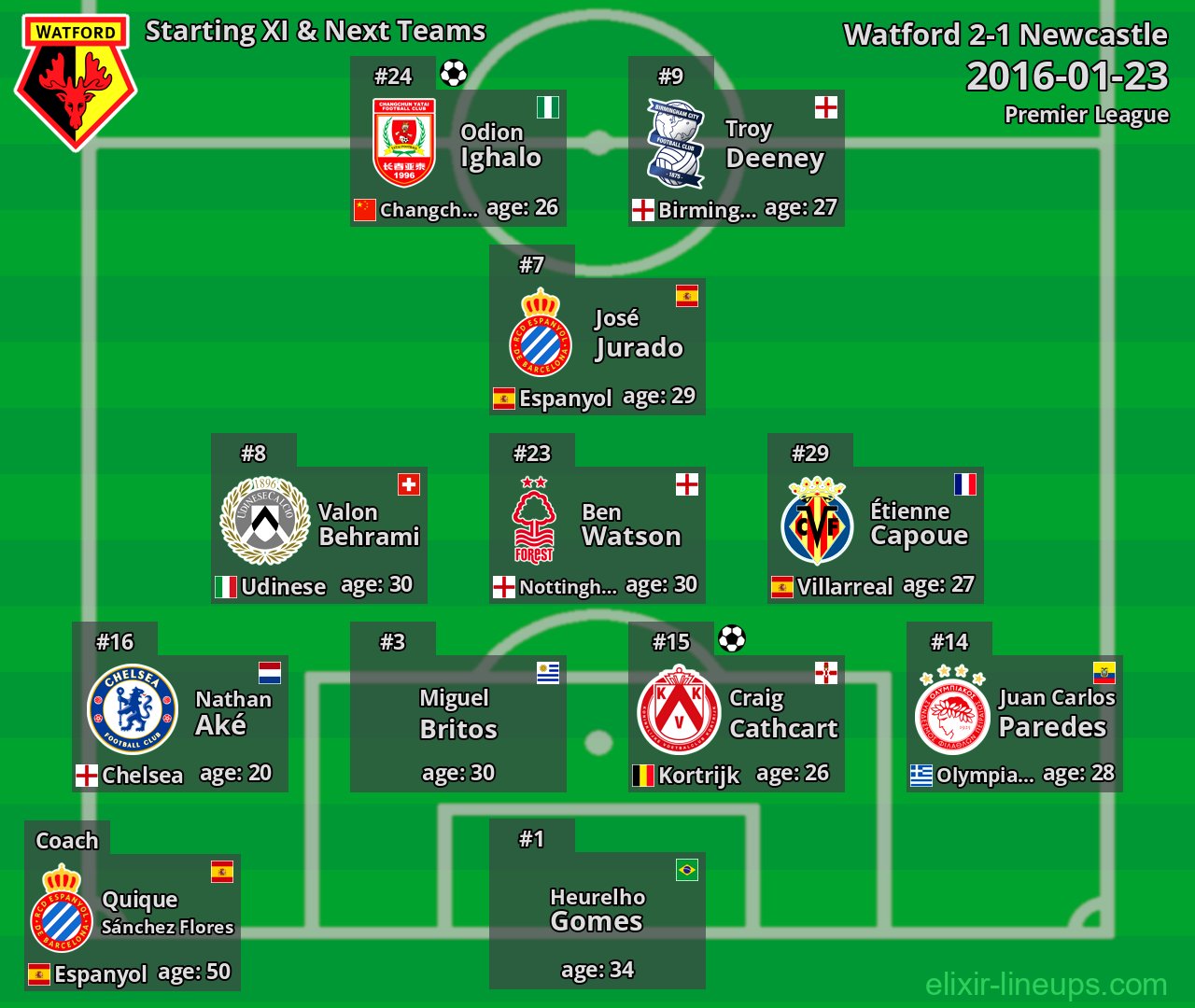 Watford Starting XI & Next Teams 2016-01-23