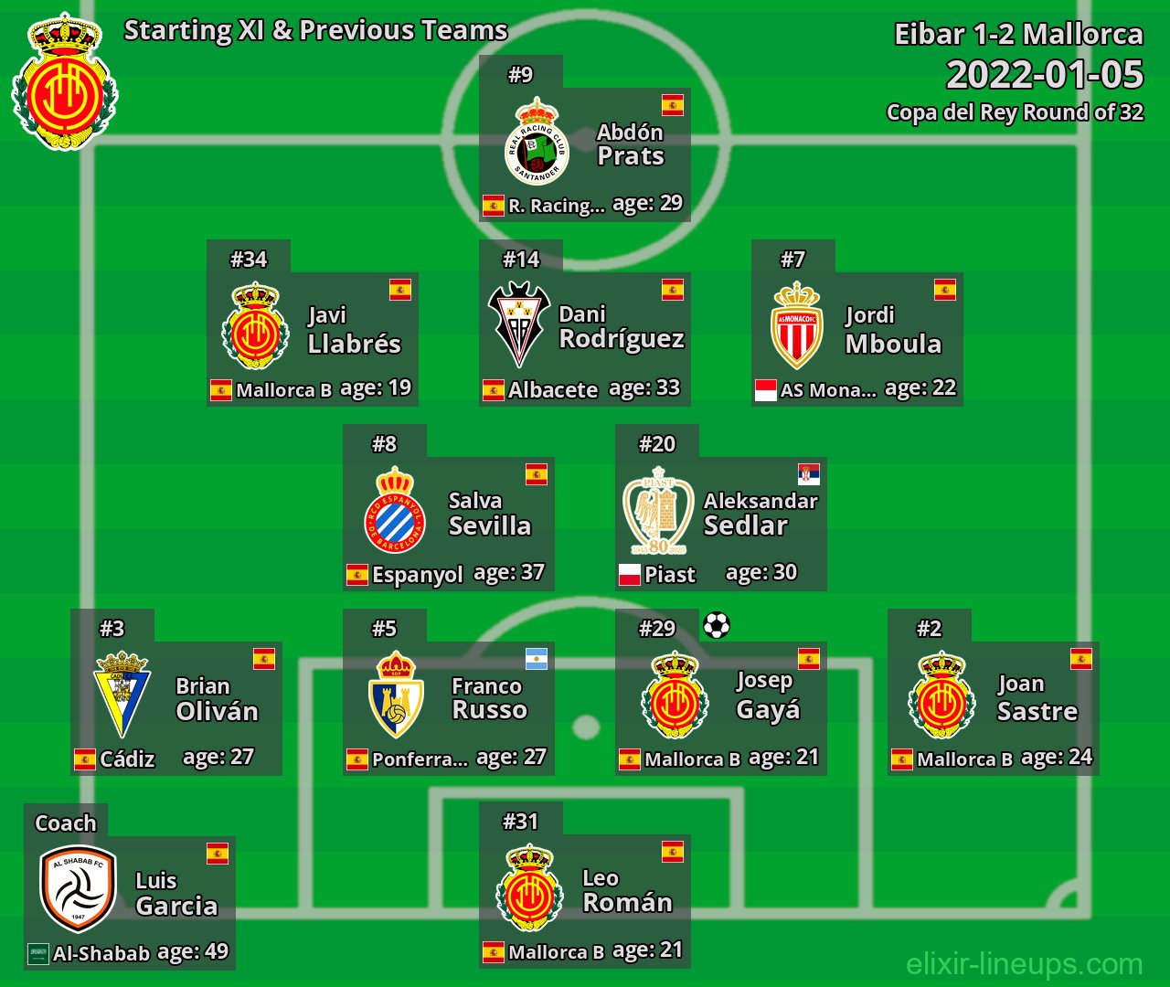 Mallorca Starting XI & Previous Teams 2022-01-05