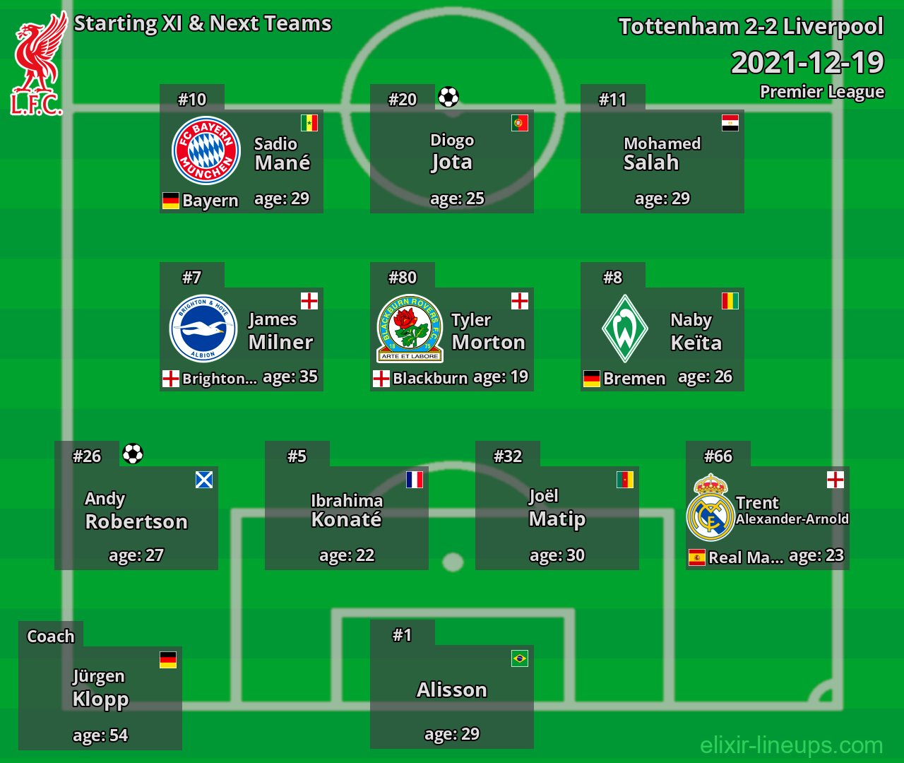 Liverpool Starting XI & Next Teams 2021-12-19