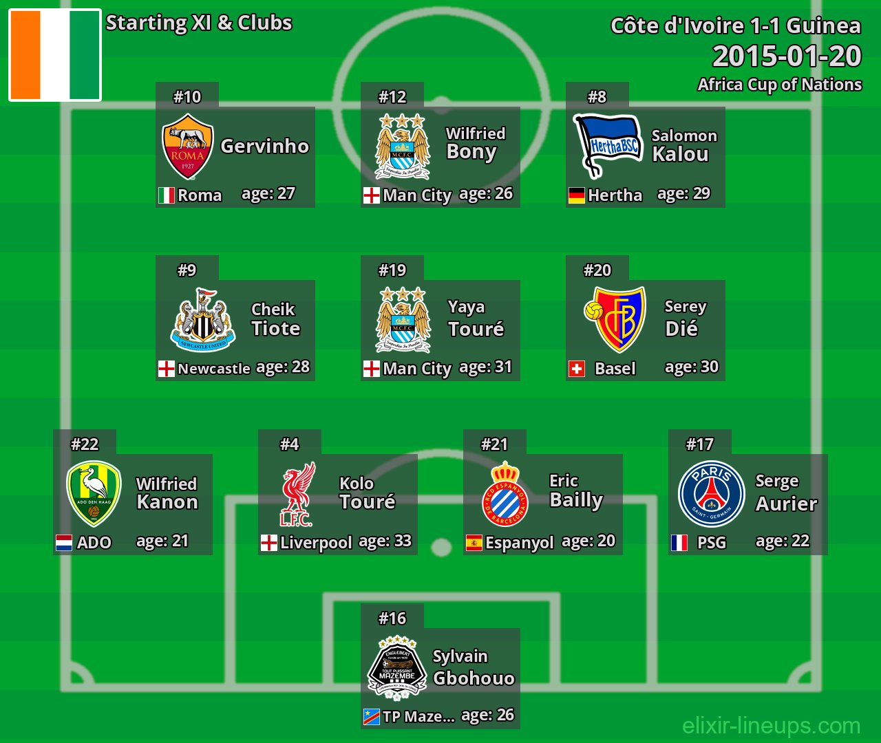 Côte d'Ivoire Starting XI 2015-01-20