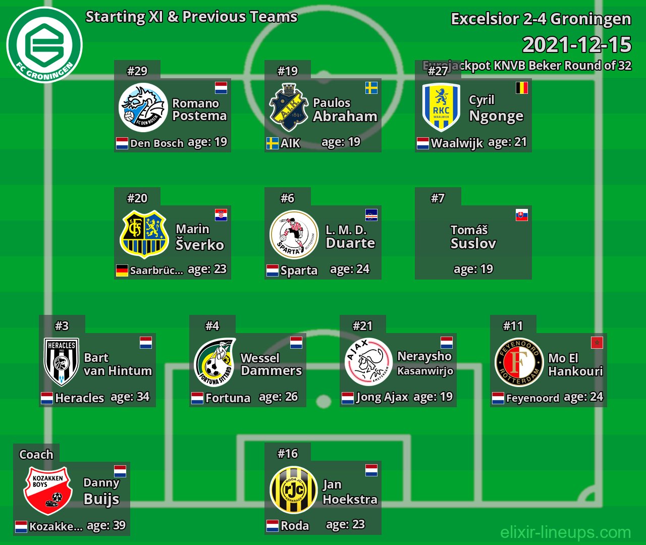 Groningen Starting XI & Previous Teams 2021-12-15