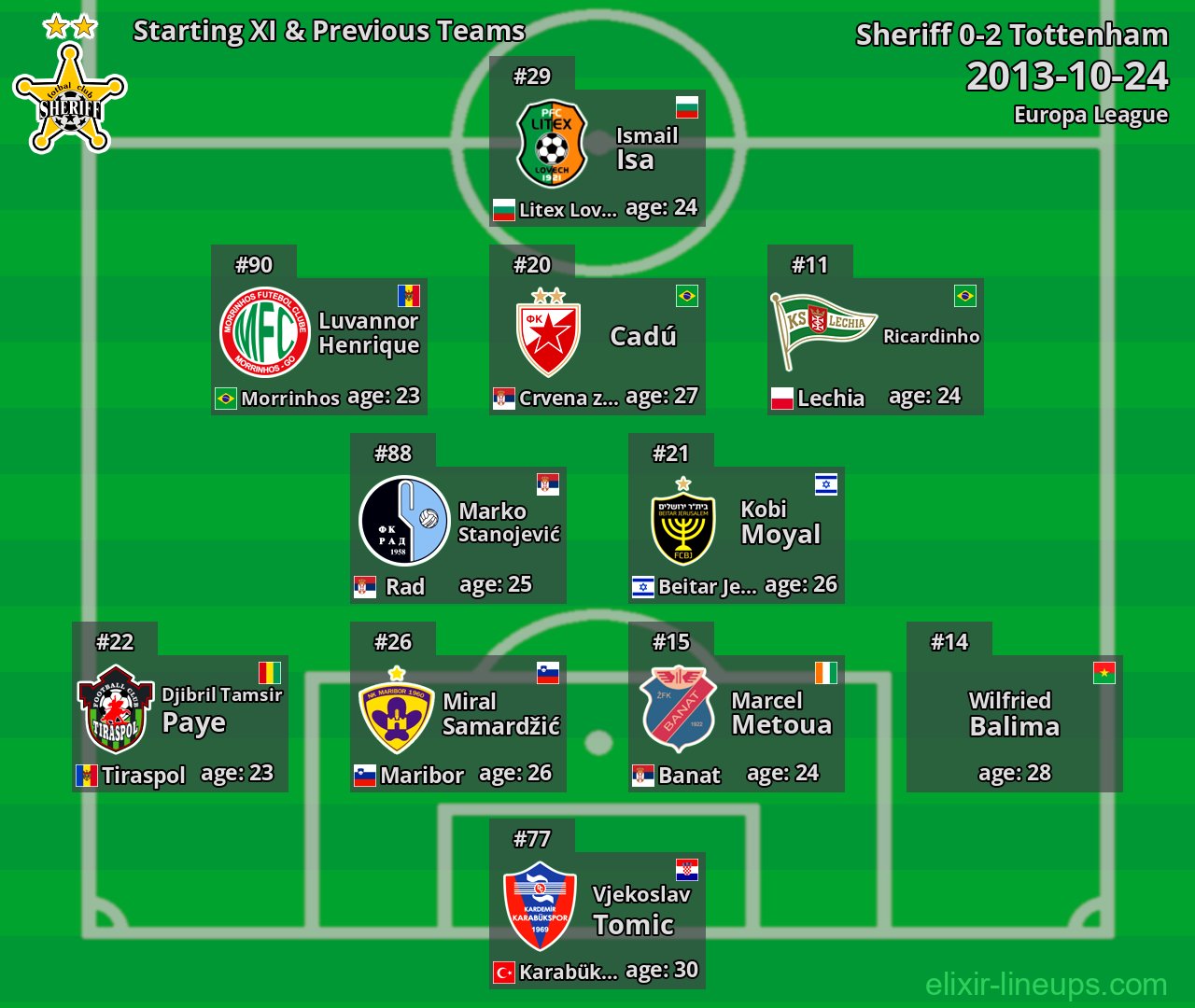 Sheriff Starting XI & Previous Teams 2013-10-24