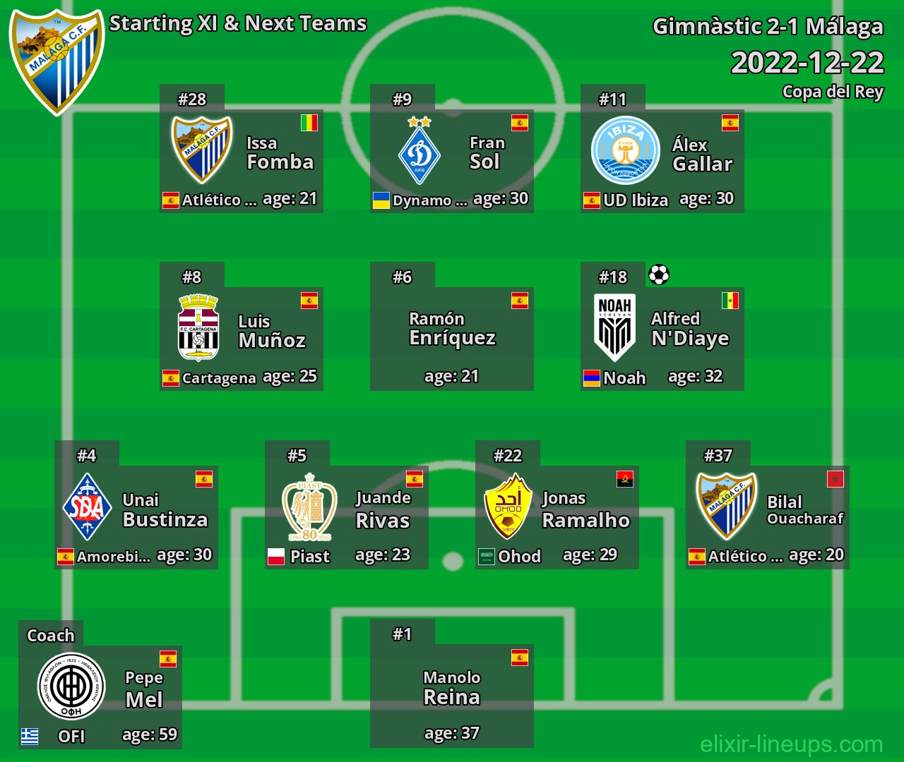 Málaga Starting XI & Next Teams 2022-12-22