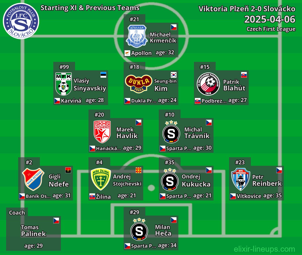 Slovácko Starting XI & Previous Teams 2025-04-06