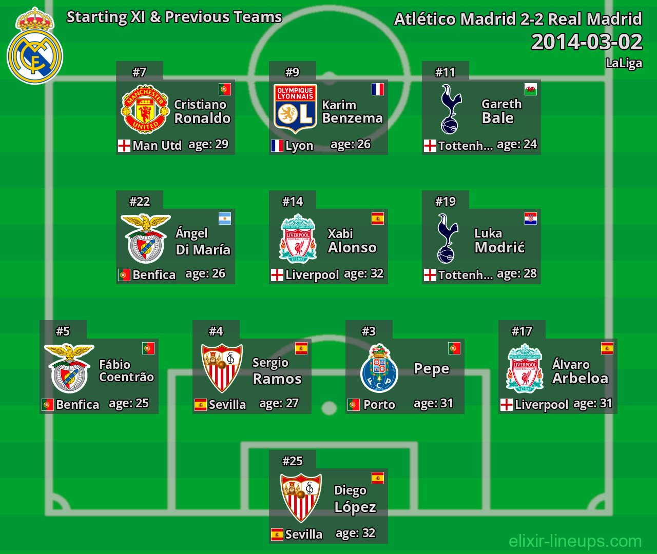 Real Madrid Starting XI & Previous Teams 2014-03-02
