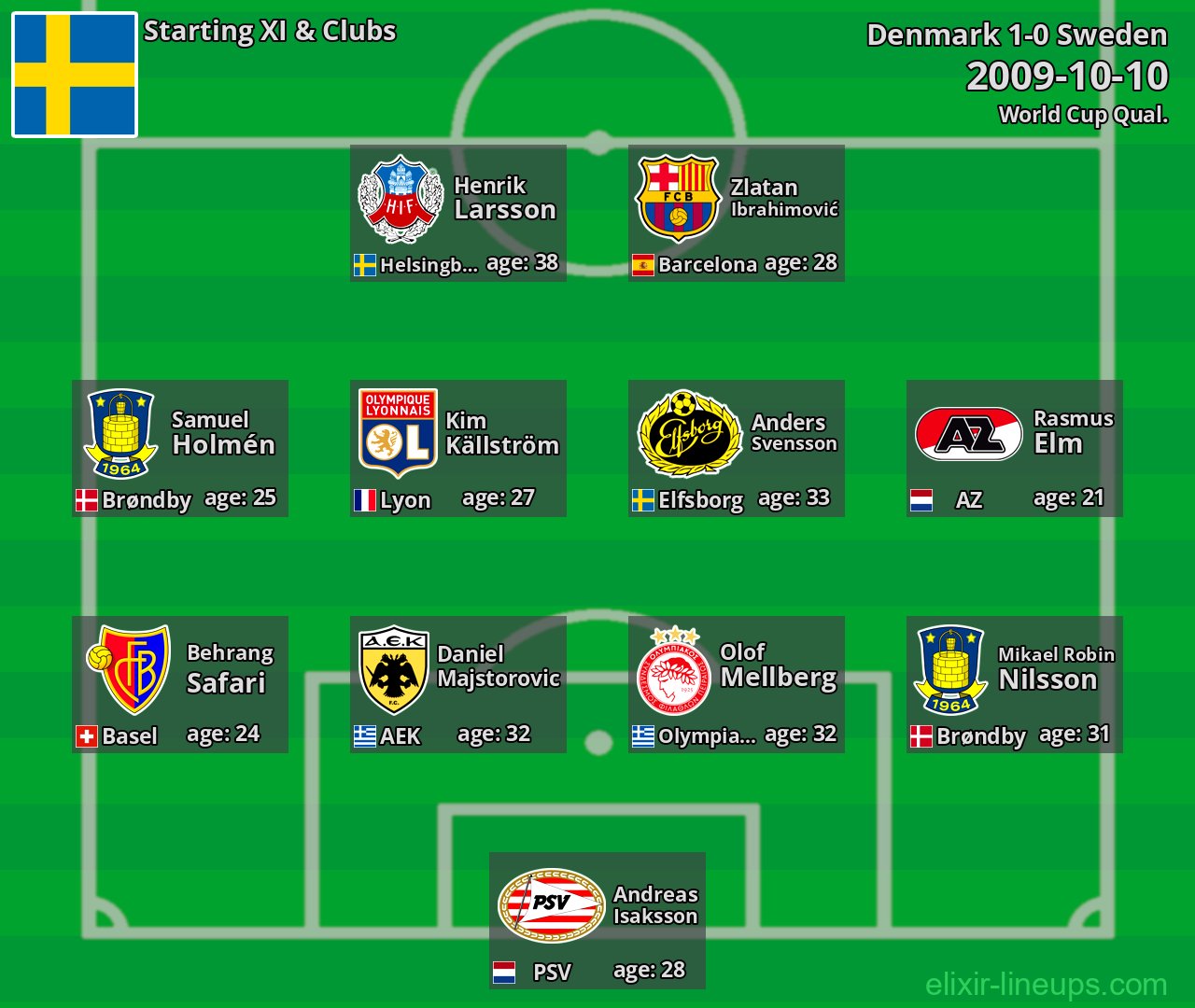 Sweden Starting XI 2009-10-10