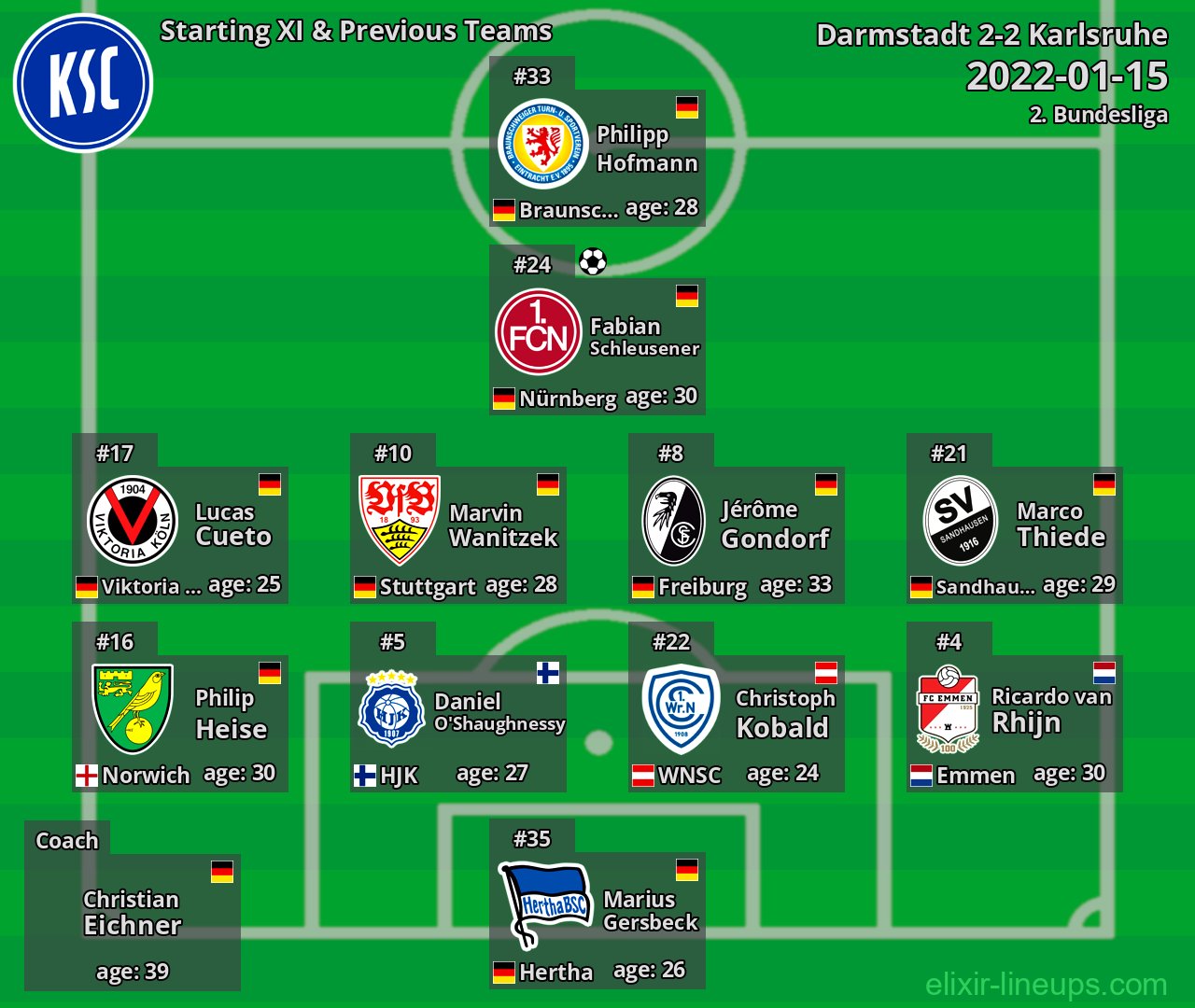 Karlsruhe Starting XI & Previous Teams 2022-01-15