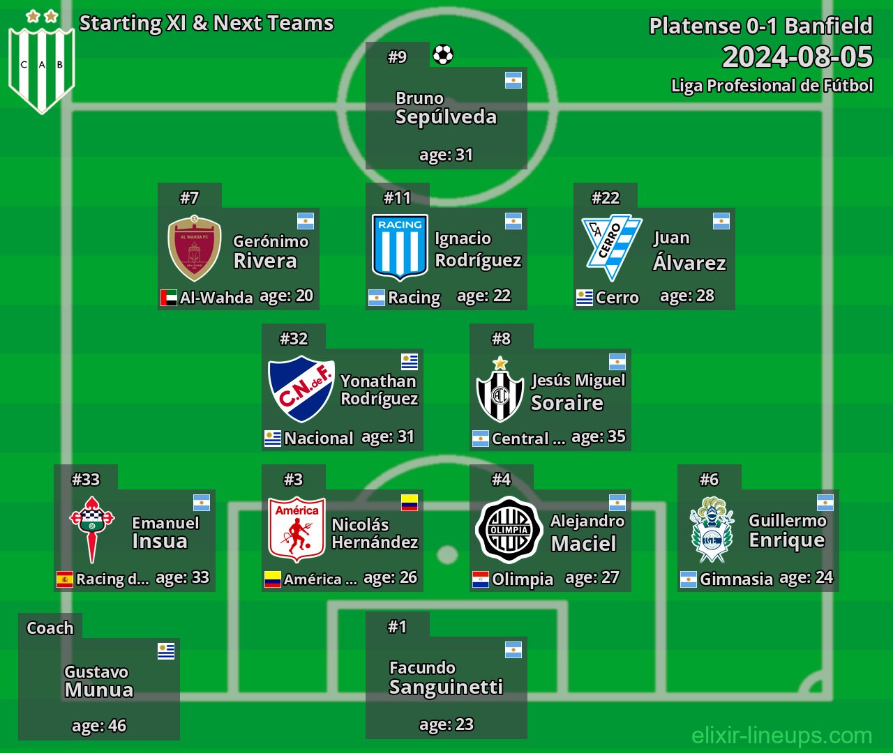 Banfield Starting XI & Next Teams 2024-08-05