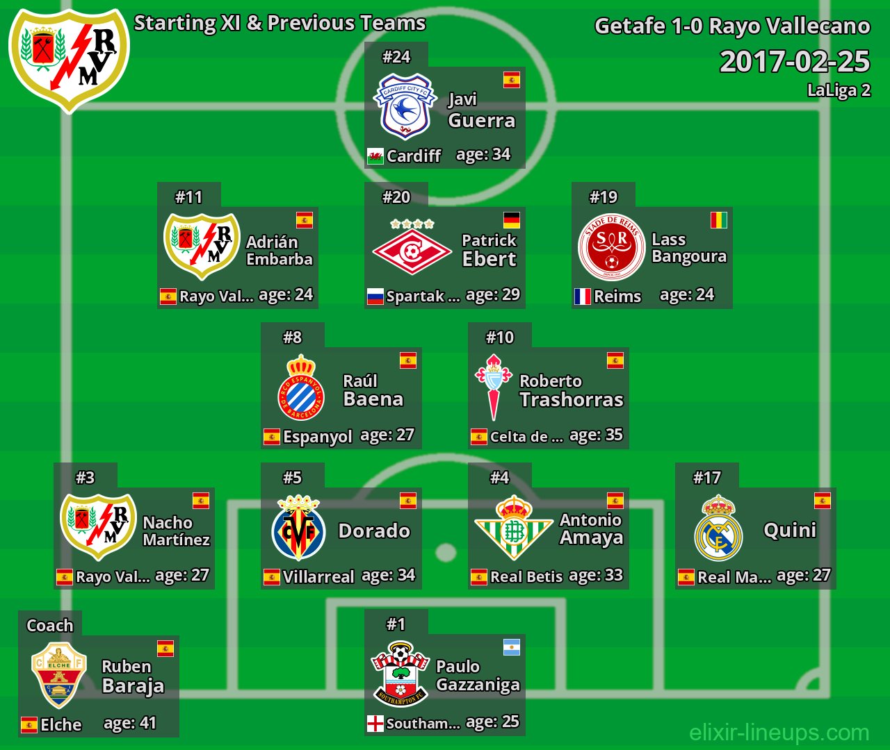 Rayo Vallecano Starting XI & Previous Teams 2017-02-25