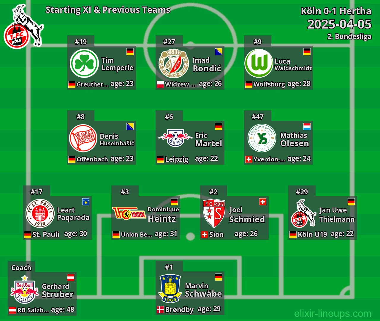Köln Starting XI & Previous Teams 2025-04-05