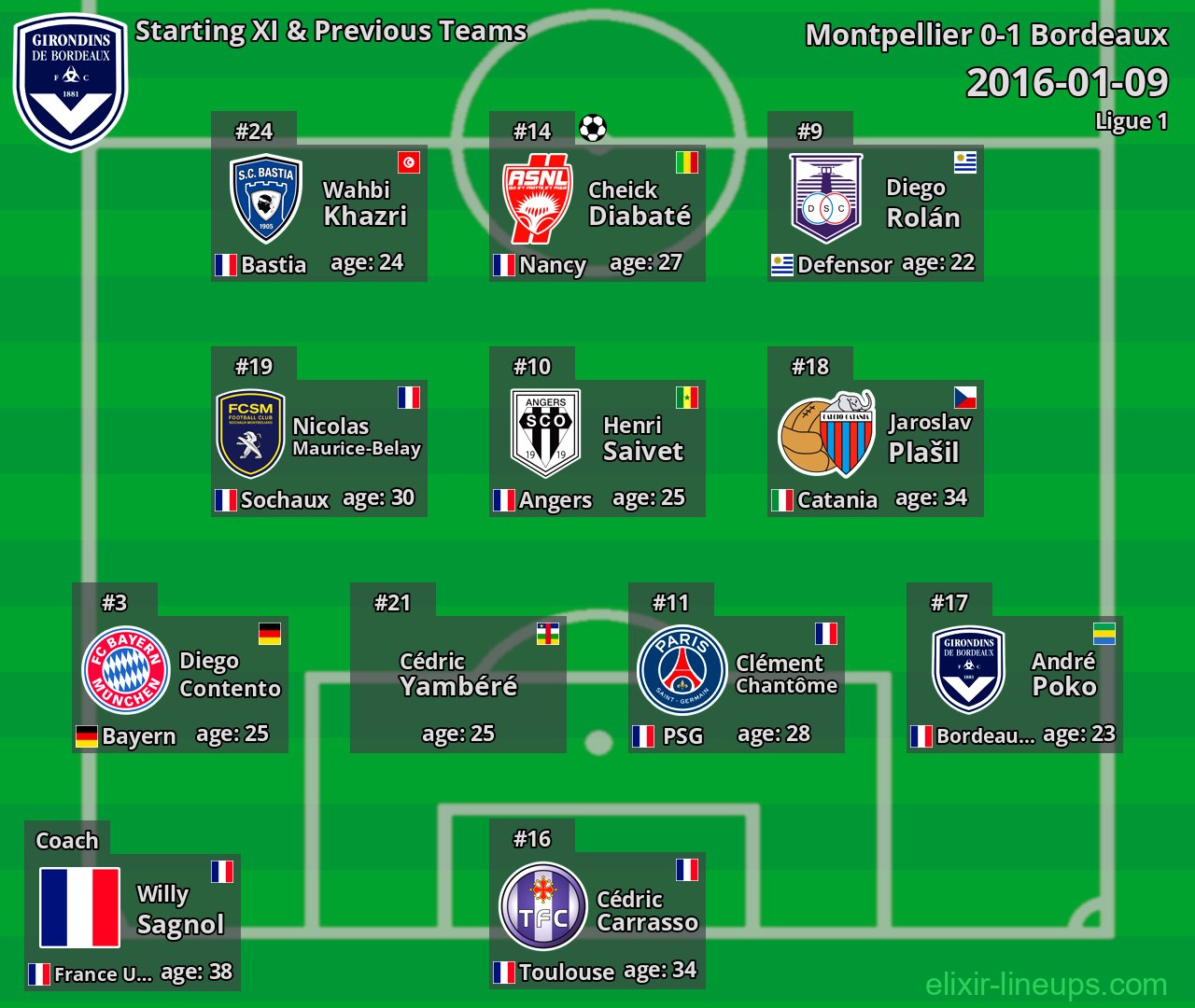 Bordeaux Starting XI & Previous Teams 2016-01-09